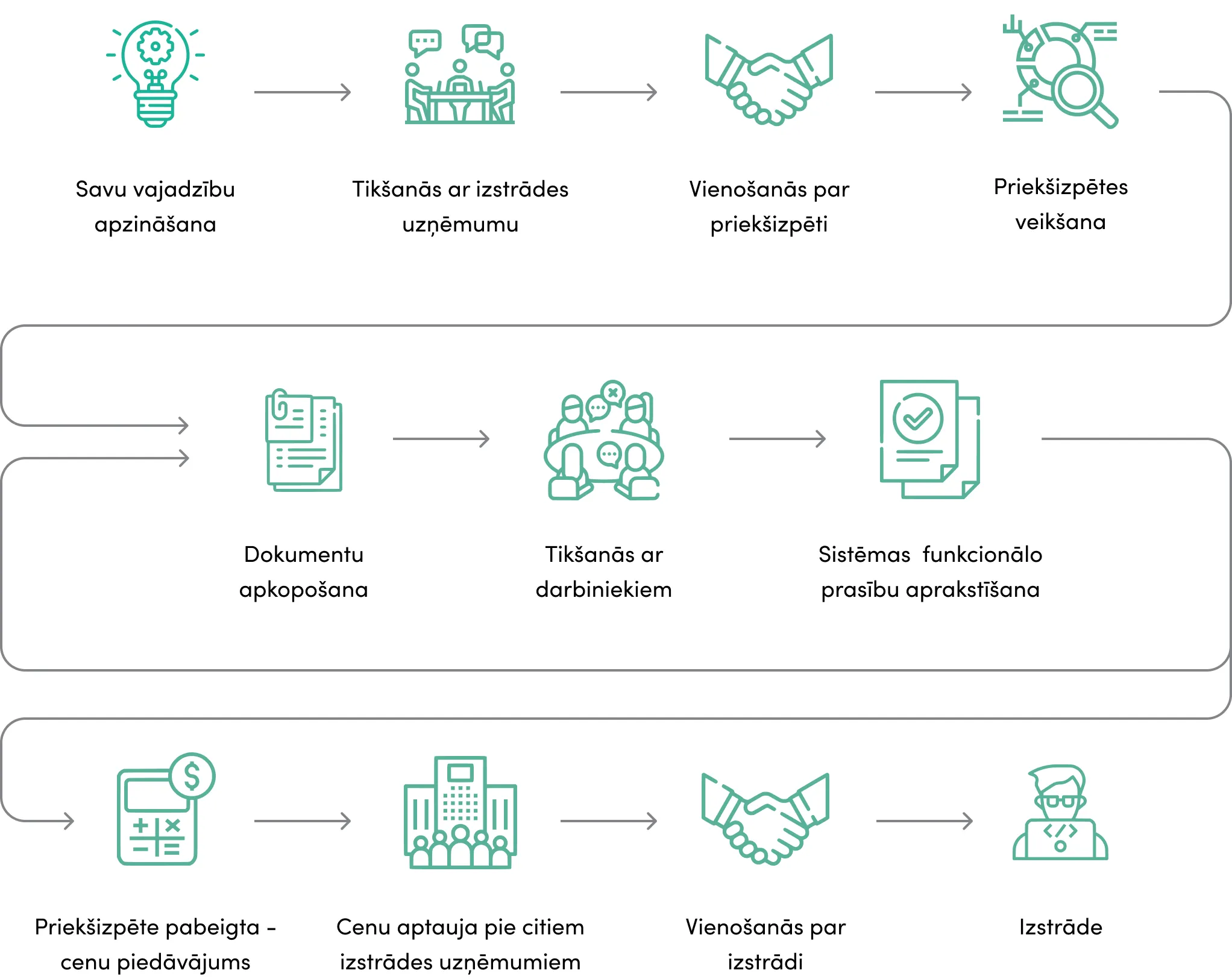 Programmatūras projekta priekšizpētes process