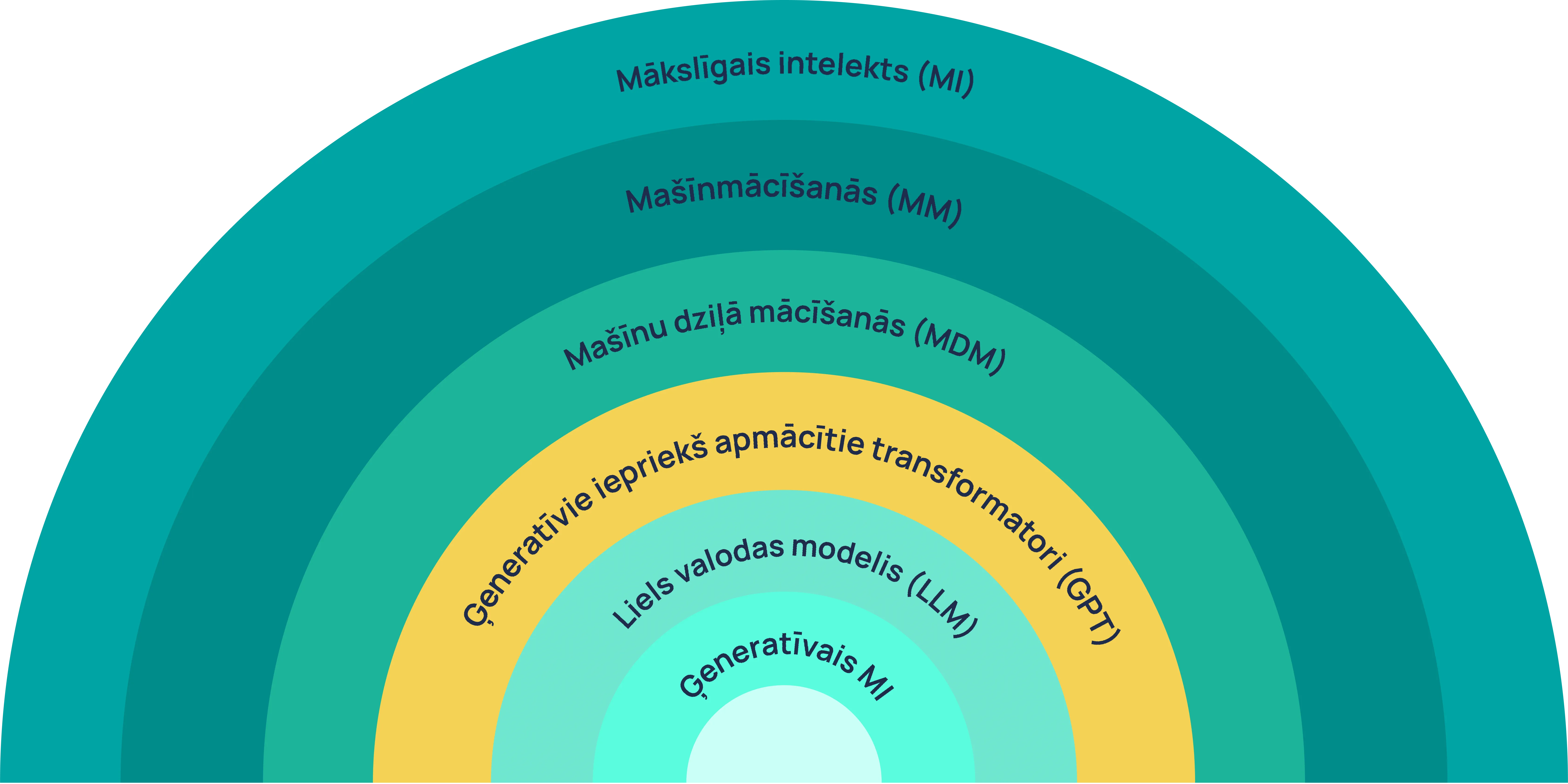 Mitigate.dev Blogs - MI noteikumu Sīpols