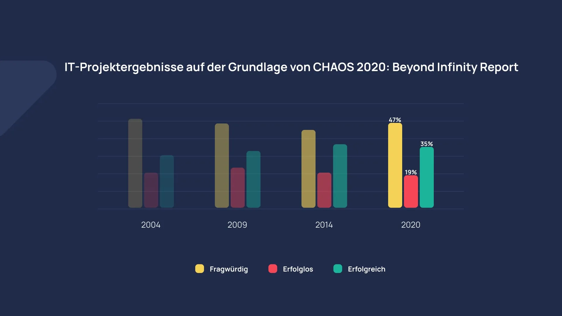 IT-Projektergebnisse auf der Grundlage von CHAOS 2020: Beyond Infinity Report