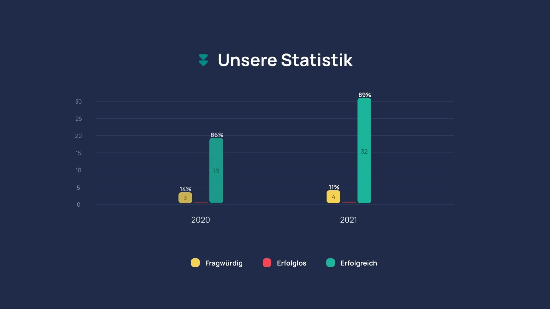 Unsere Statistik
