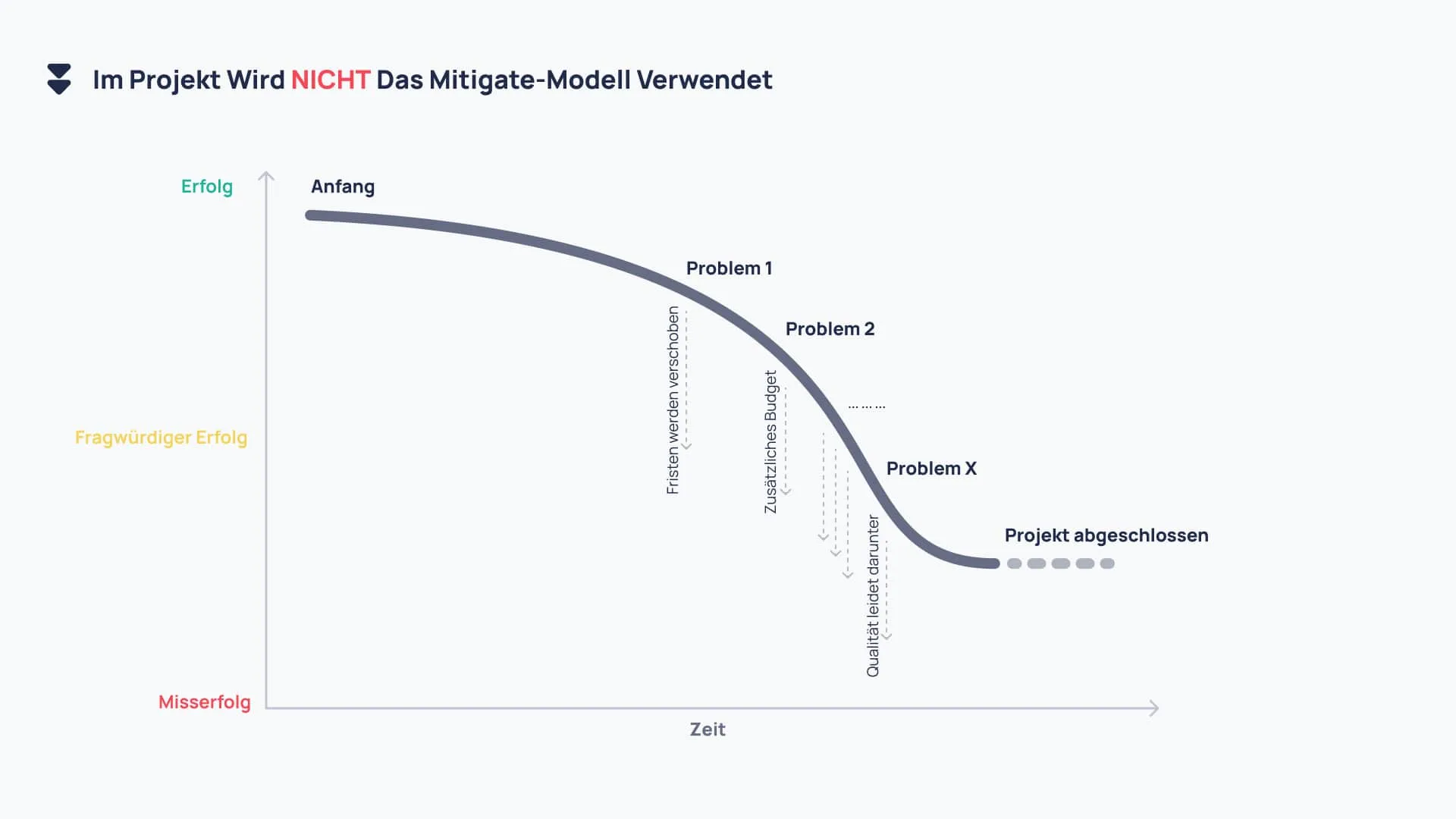 Im Projekt wird nicht das Mitigate-Modell verwendet