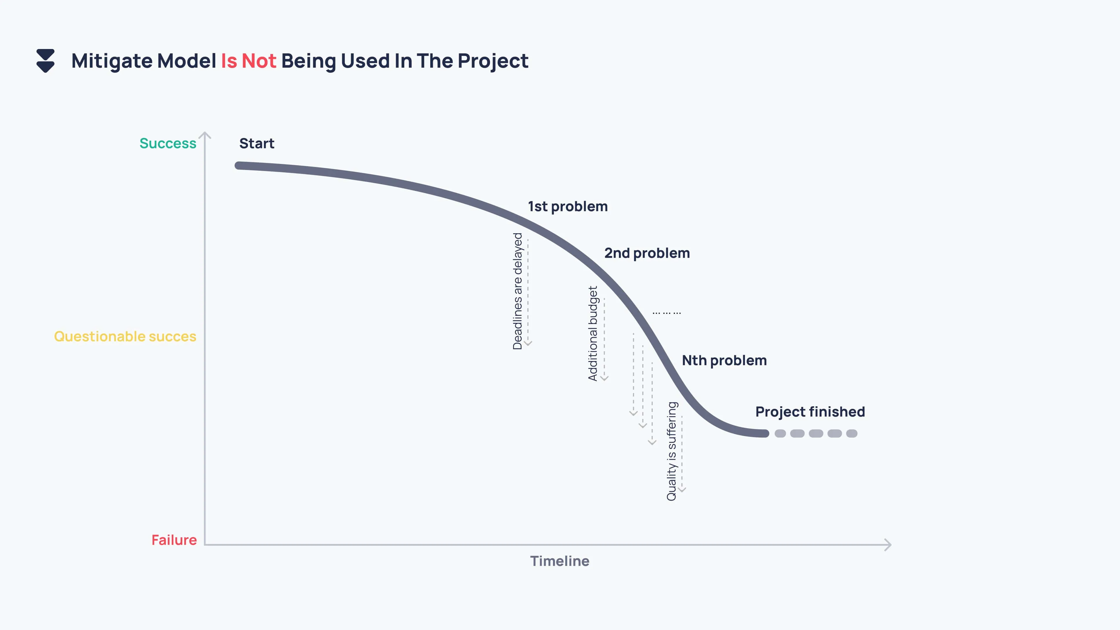 Mitigate Model is not being used in the project
