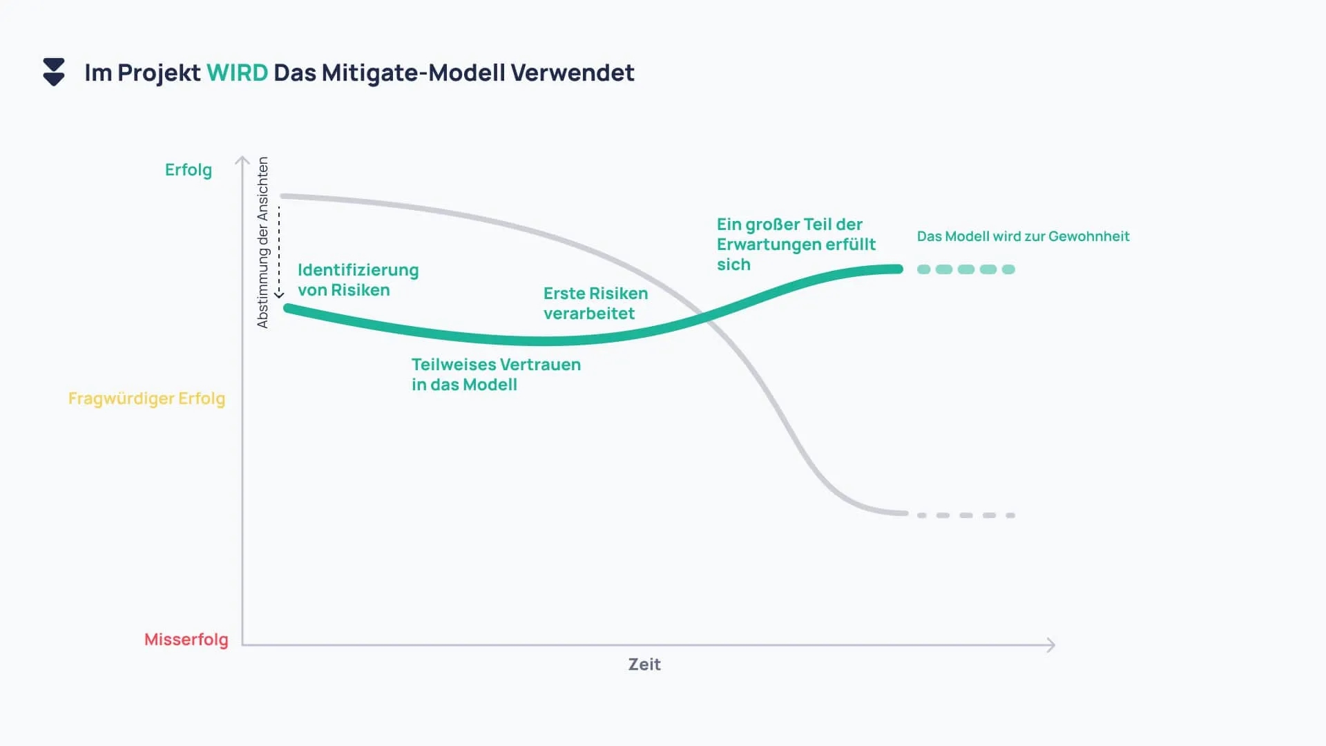 Im Projekt wird das Mitigate-Modell verwendet
