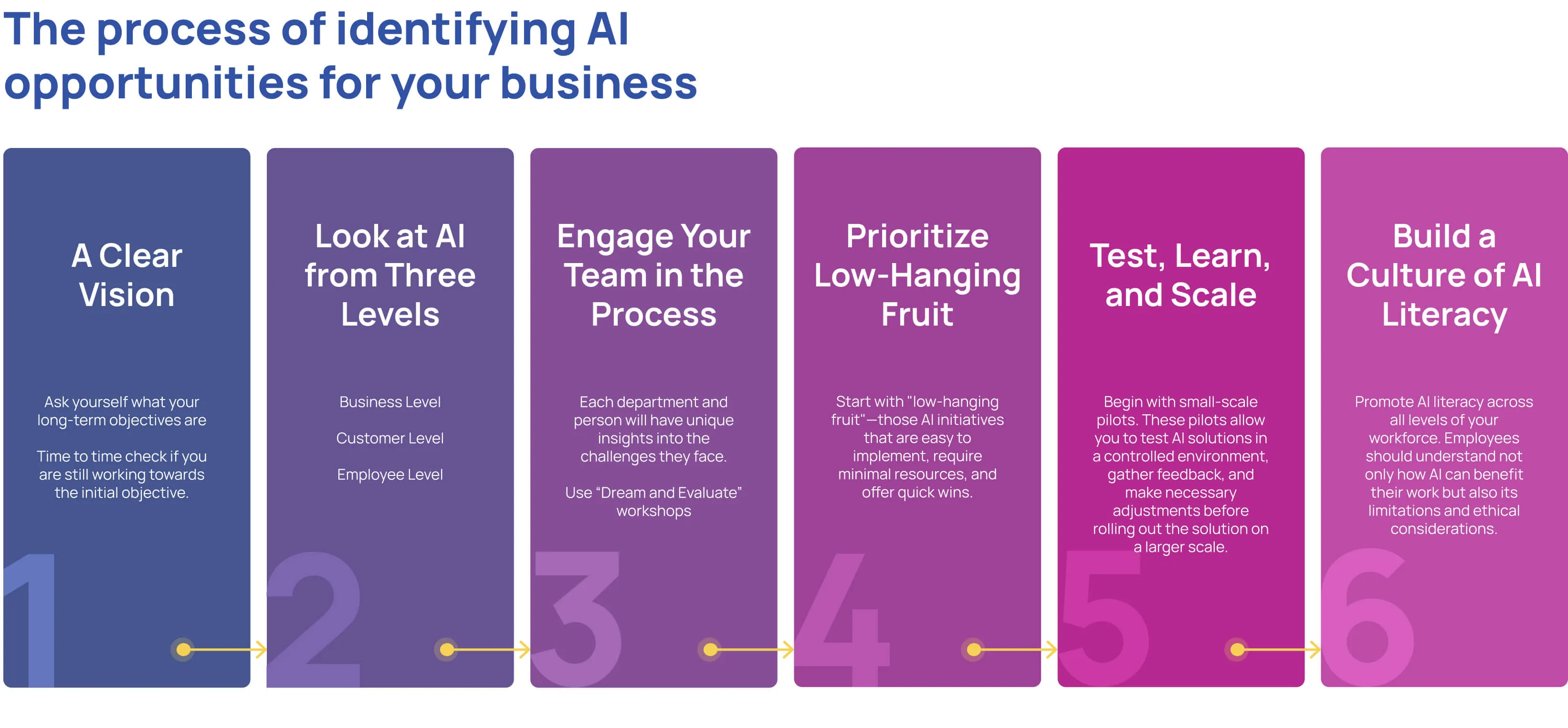 The process of identifying AI opportunities for your business