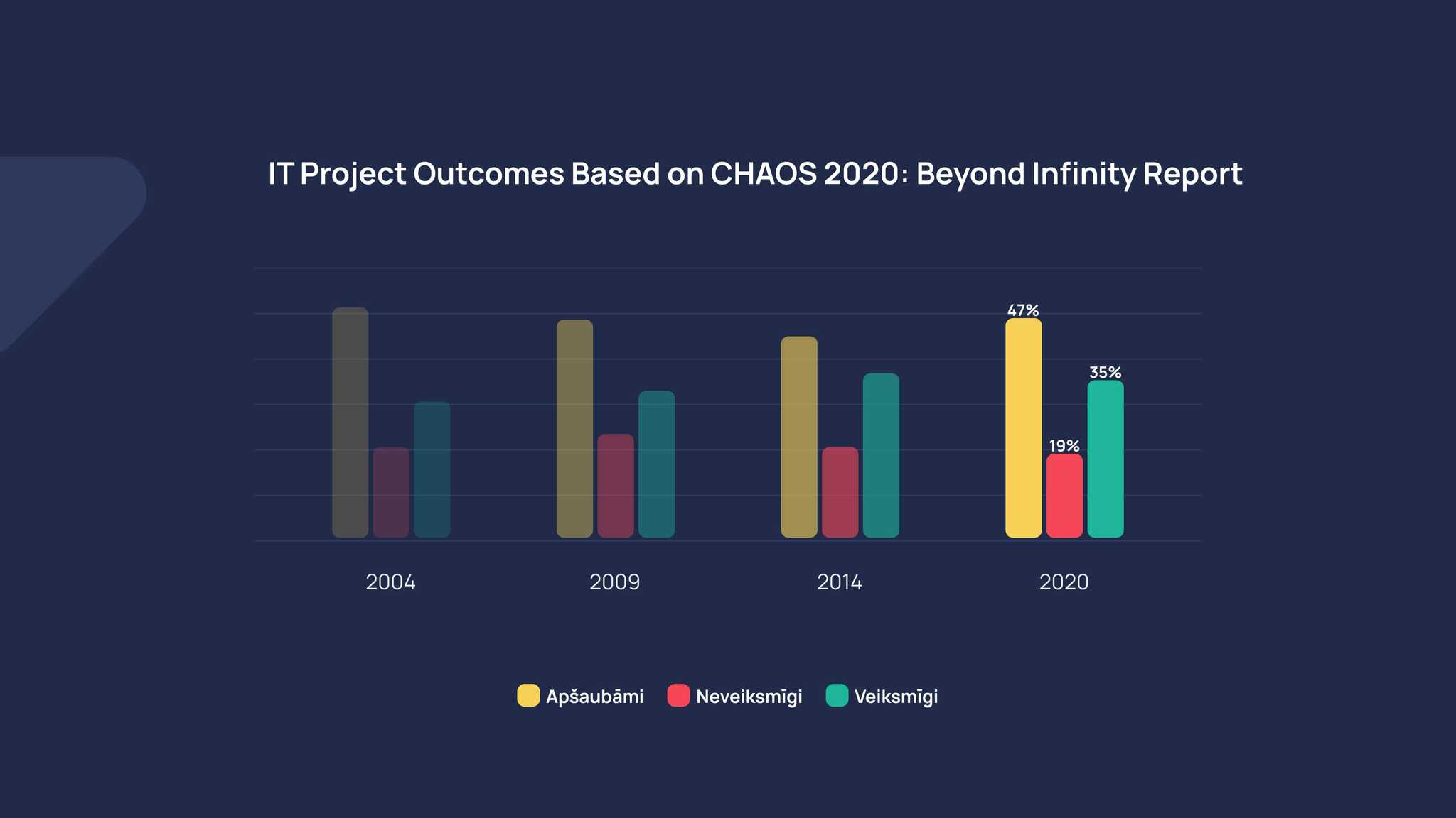 IT Project Outcomes Based on CHAOS 2020: Beyond Infinity Report