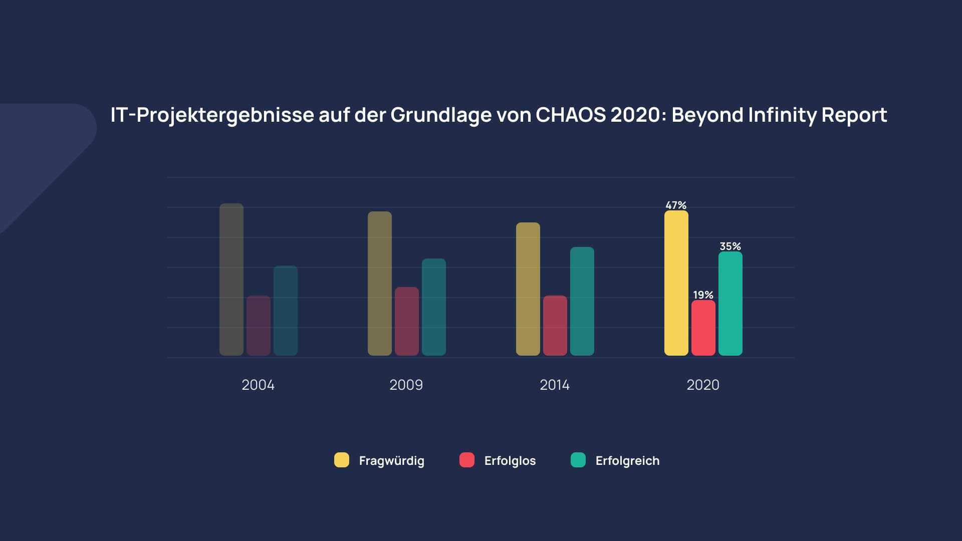 IT-Projektergebnisse auf der Grundlage von CHAOS 2020: Beyond Infinity Report