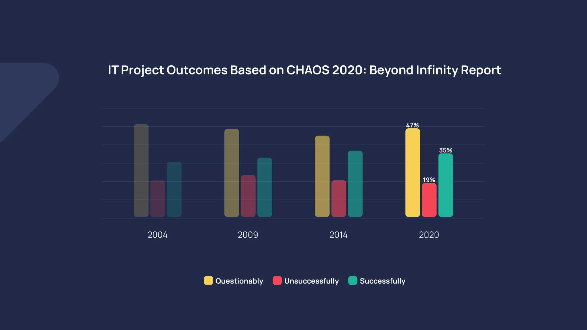 IT Project Outcomes Based on CHAOS 2020: Beyond Infinity Report