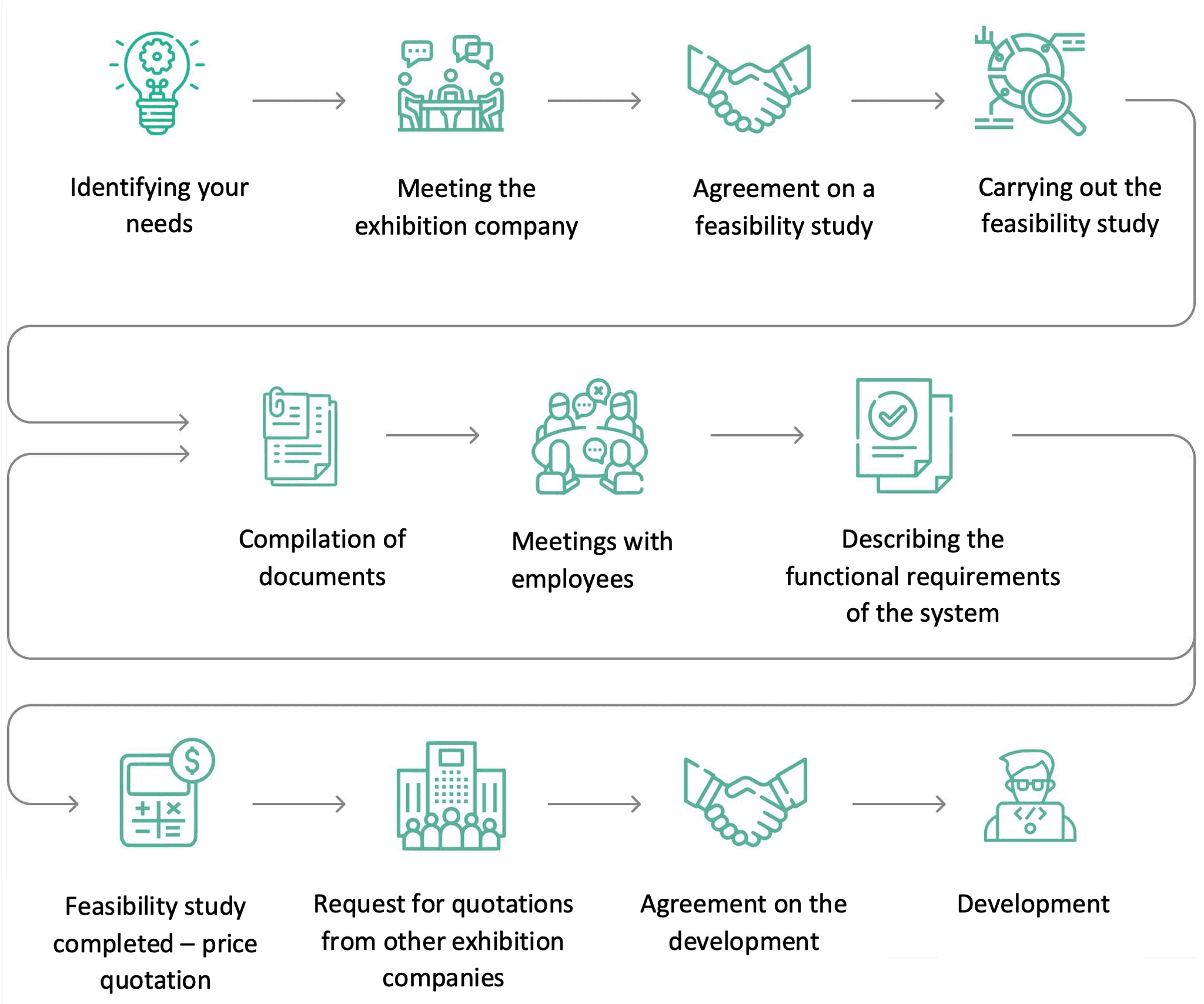 Feasibility study process