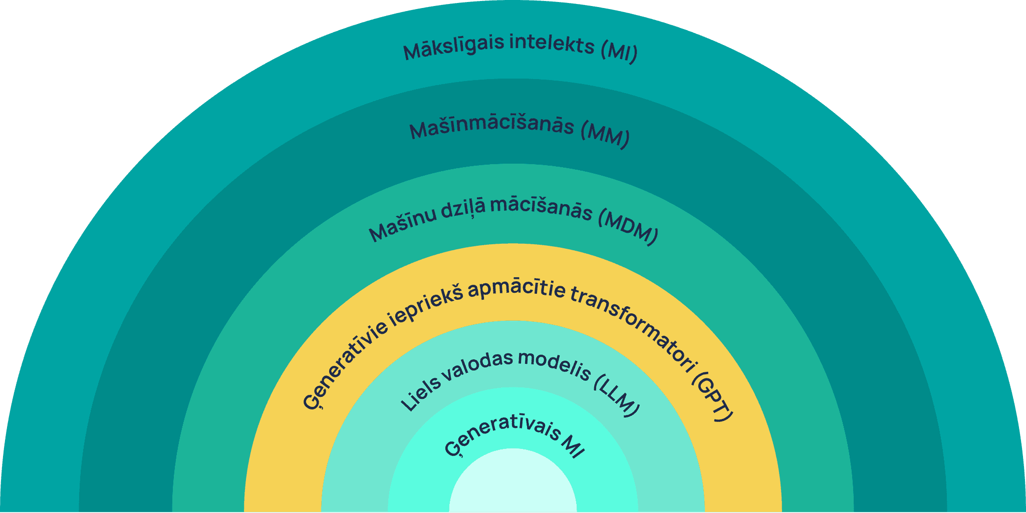 Mitigate.dev Blogs - MI noteikumu Sīpols