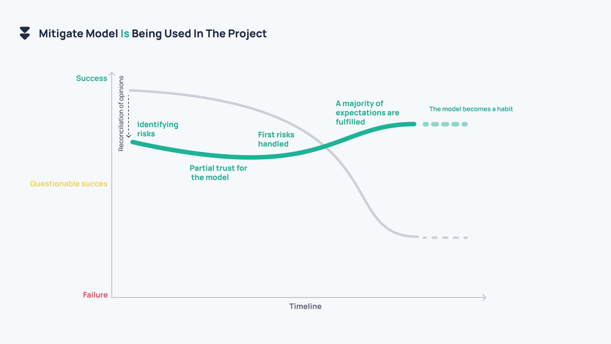 Mitigate Model is being used in the project