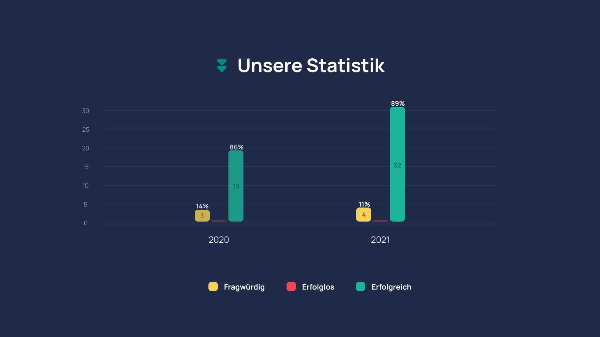 Unsere Statistik