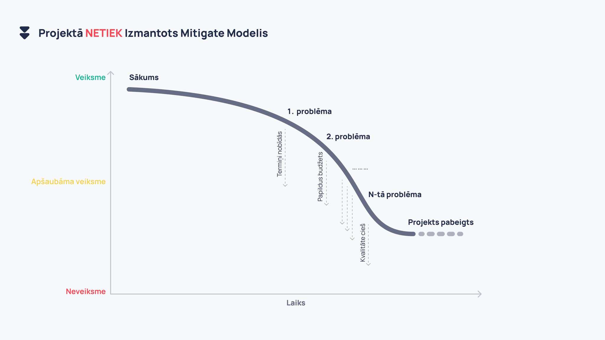Projektā NETIEK izmantots Mitigate modelis