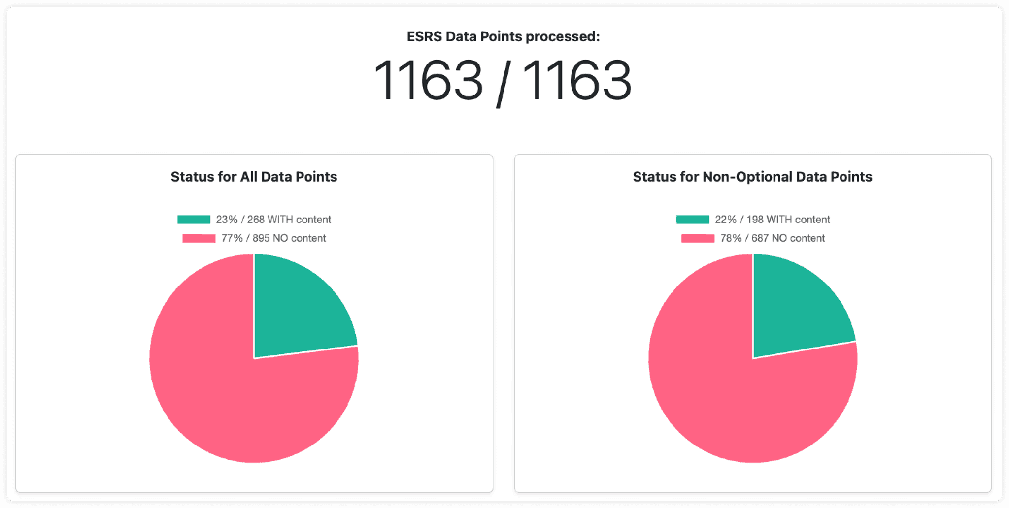 esg esrs 1163 and ai pie chart