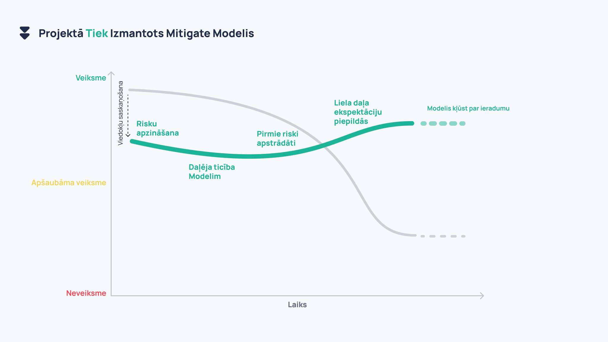 Projektā tiek izmantots Mitigate Modelis