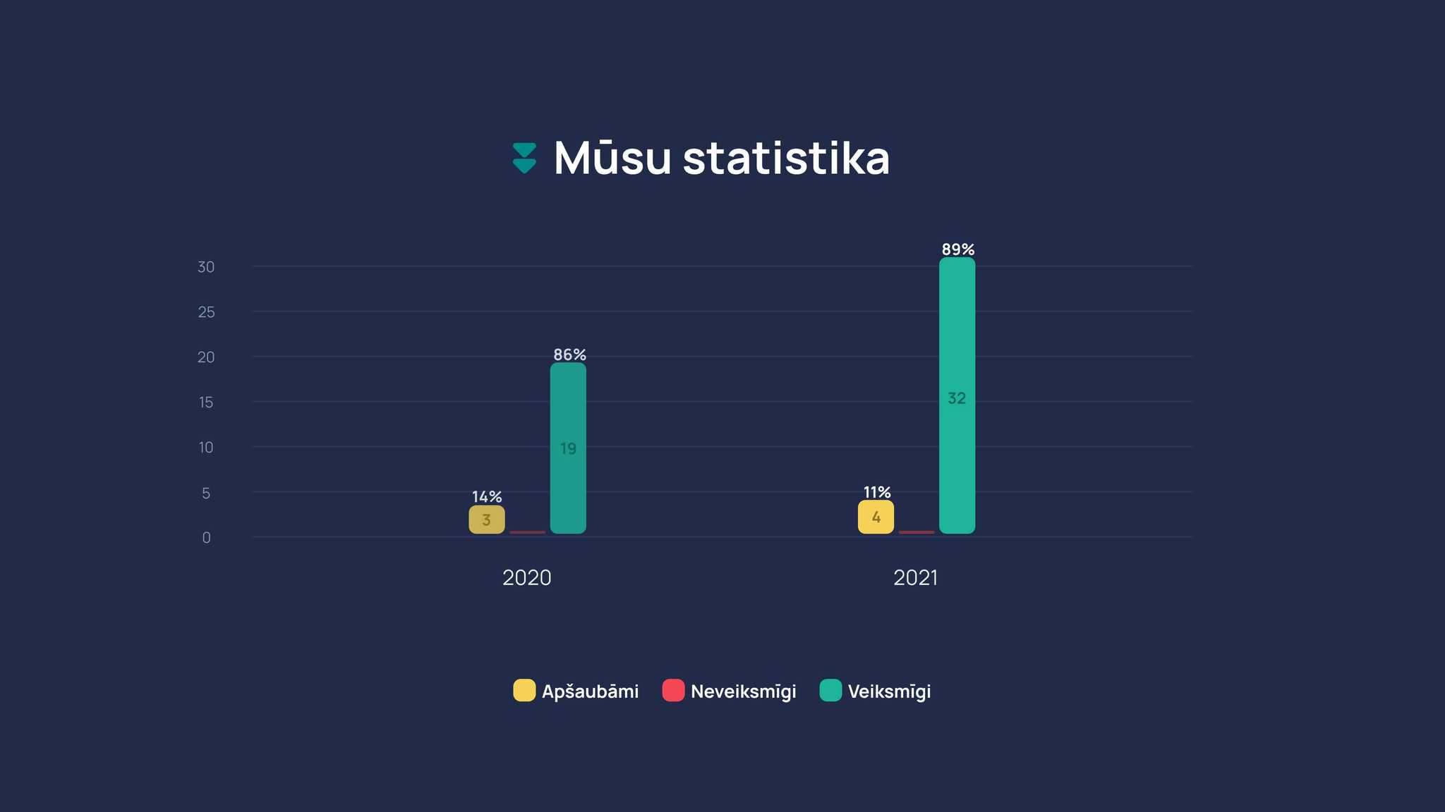 Mūsu statistika