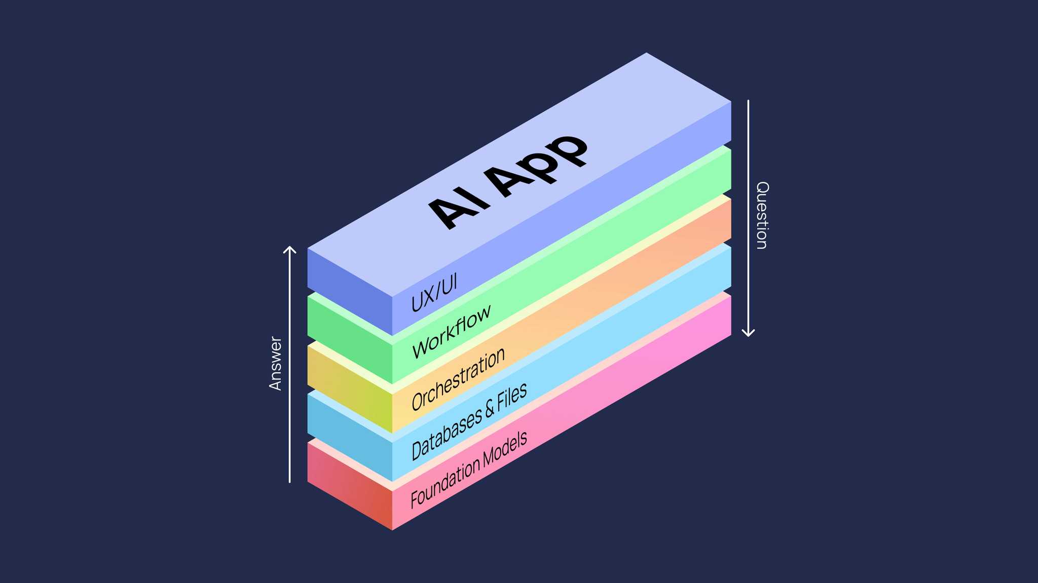 our generative ai tech stack