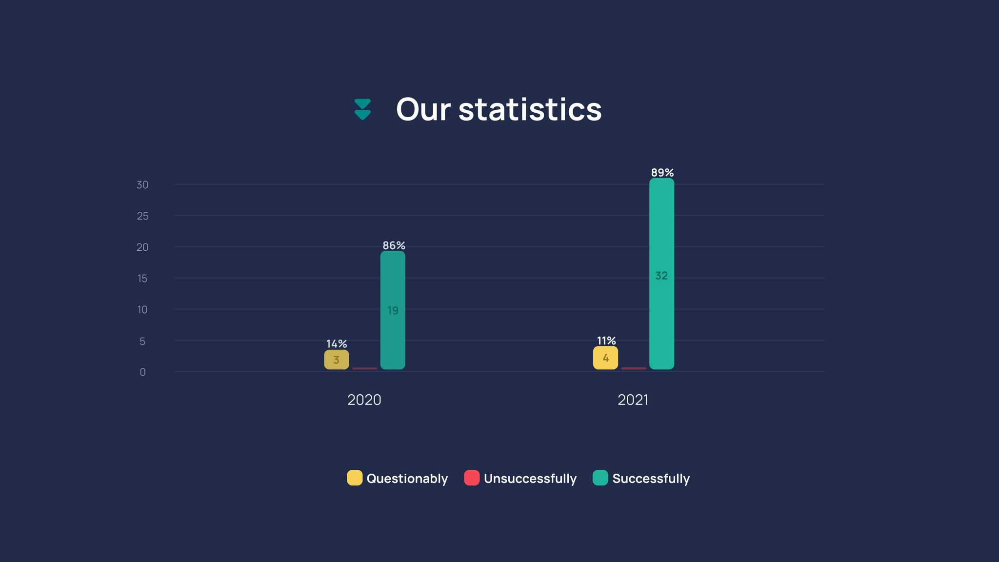 Our statistics