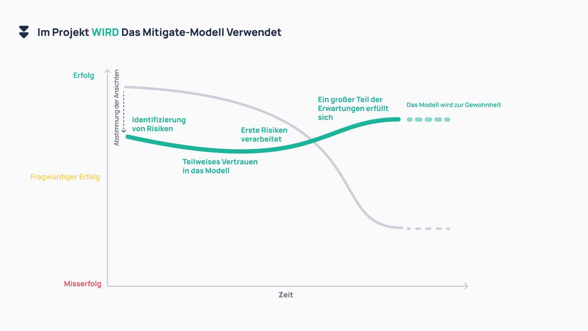 Im Projekt wird das Mitigate-Modell verwendet