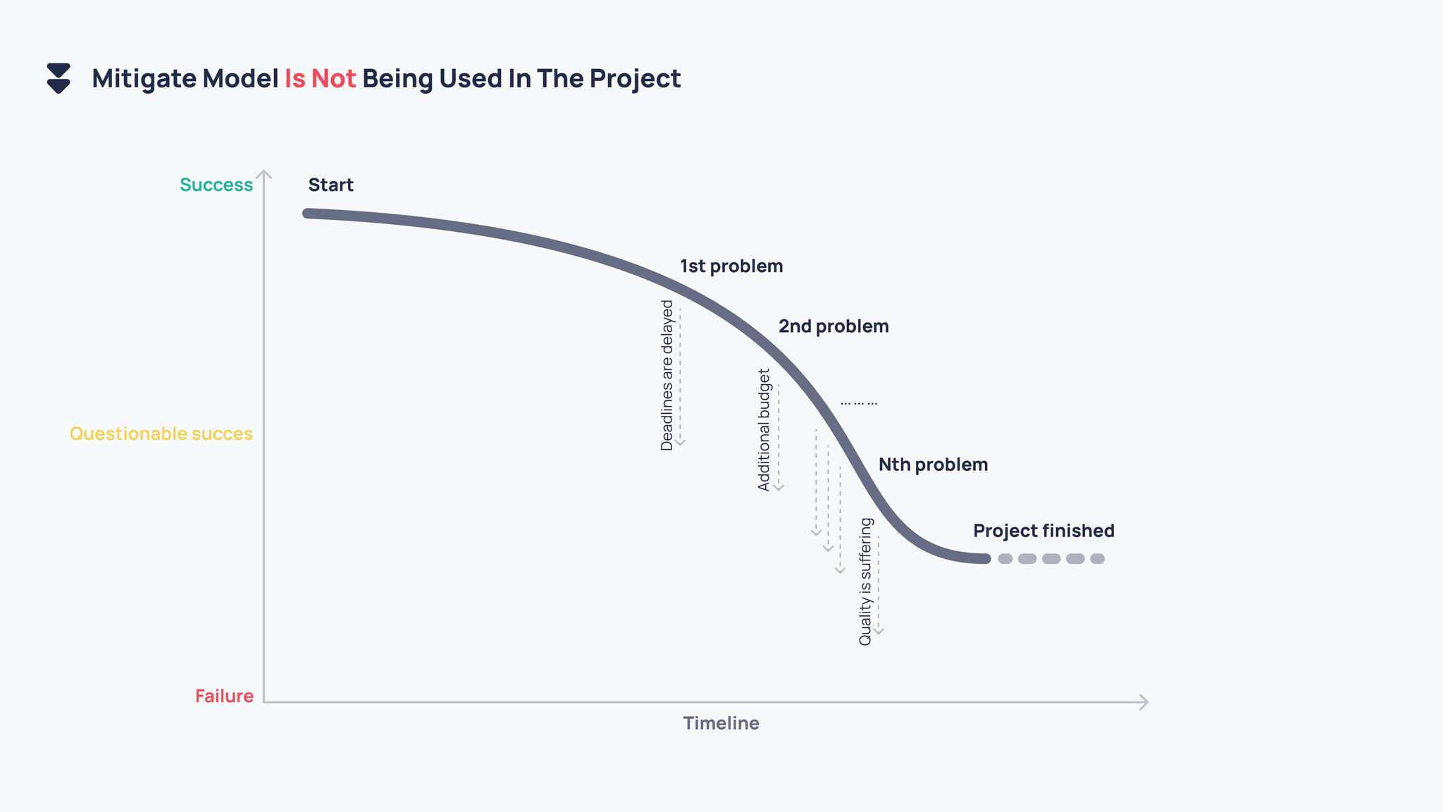 Mitigate Model is not being used in the project