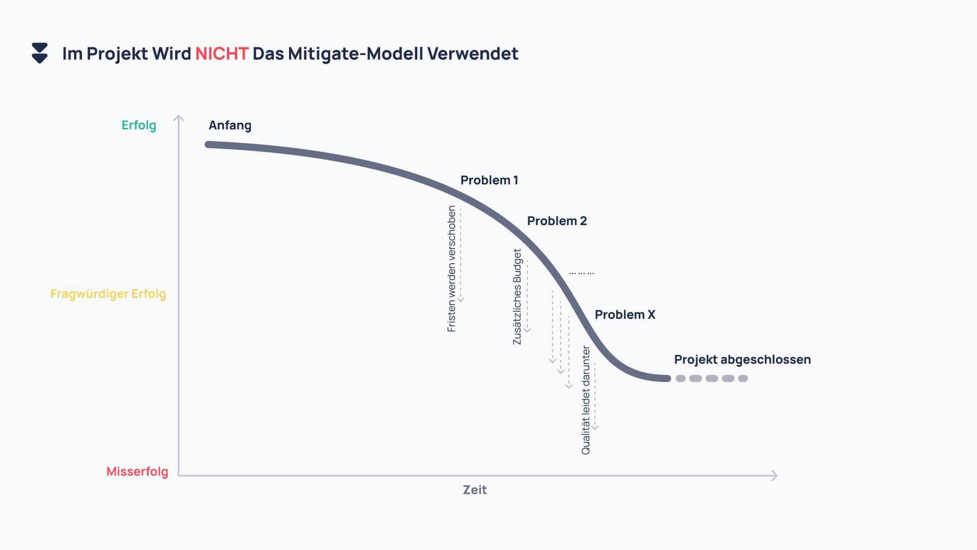 Im Projekt wird nicht das Mitigate-Modell verwendet